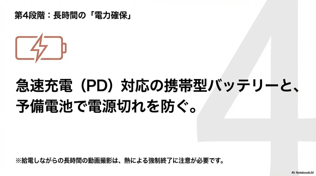 急速充電対応の携帯型バッテリーと予備電池で電源切れを防ぐ方法と熱停止の注意点を解説するスライド