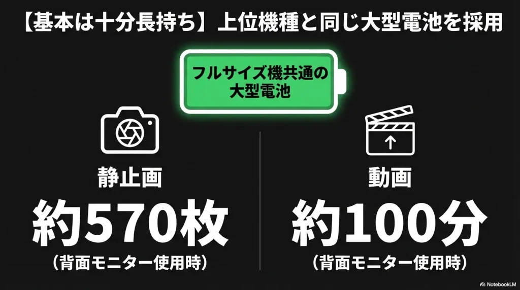 α6700は上位機種と同じ大型電池を採用しており、静止画は約570枚、動画は約100分の撮影が可能です 。