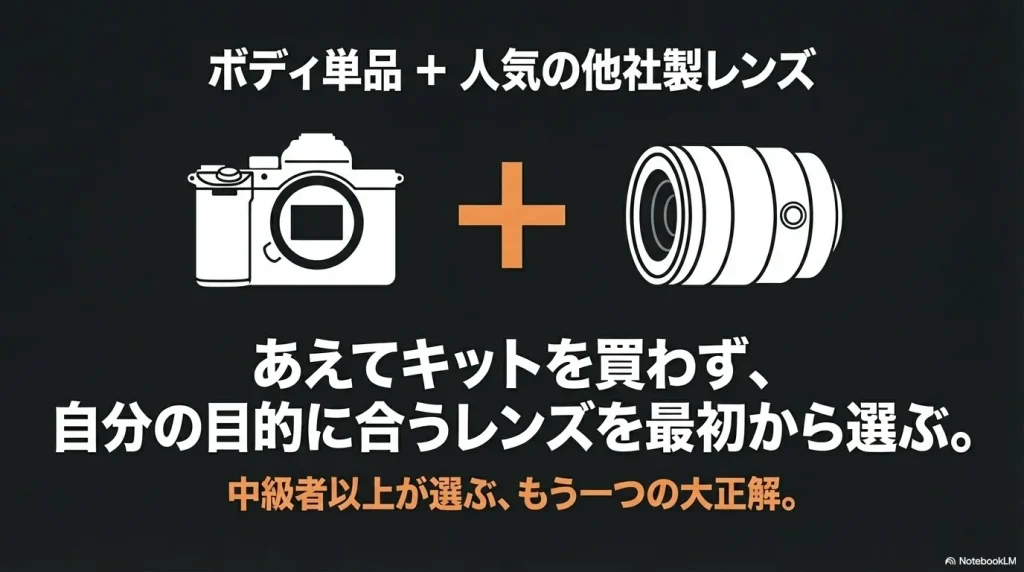 ボディ単品と人気の他社製レンズの組み合わせについて、あえてキットを買わず自分の目的に合うレンズを最初から選ぶ、中級者以上が選ぶもう一つの大正解と提案するスライド