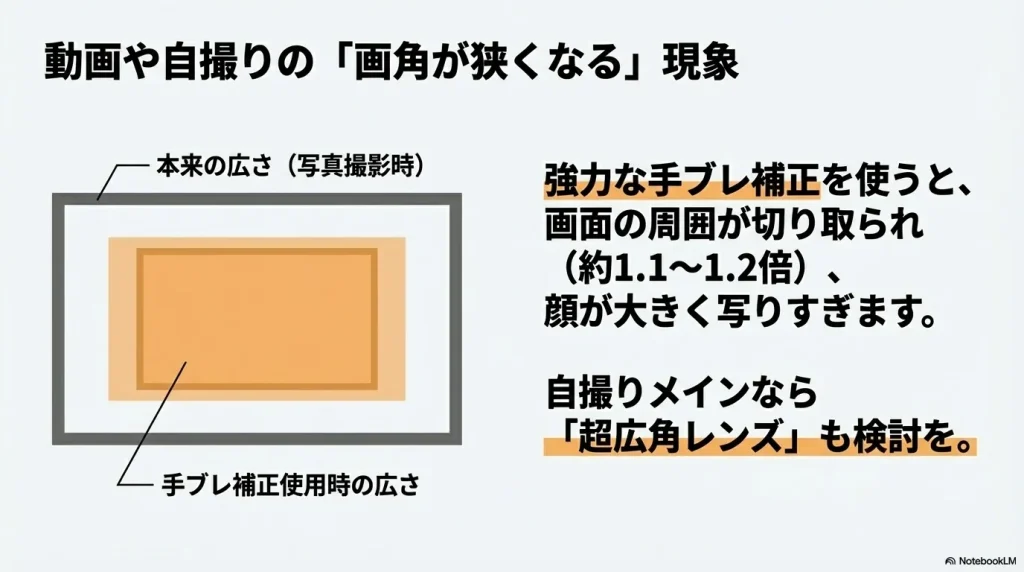 動画撮影時の強力な手ブレ補正によって画面の周囲が切り取られ画角が狭くなる現象を図解したスライド