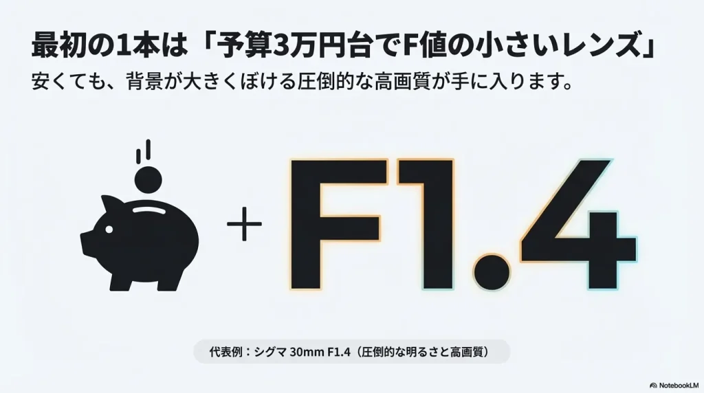 最初の1本として、予算3万円台で買えるF値の小さいレンズを推奨するスライド。 安くても背景が大きくぼける高画質が手に入る点と、シグマの30mm F1.4を代表例として記載。
