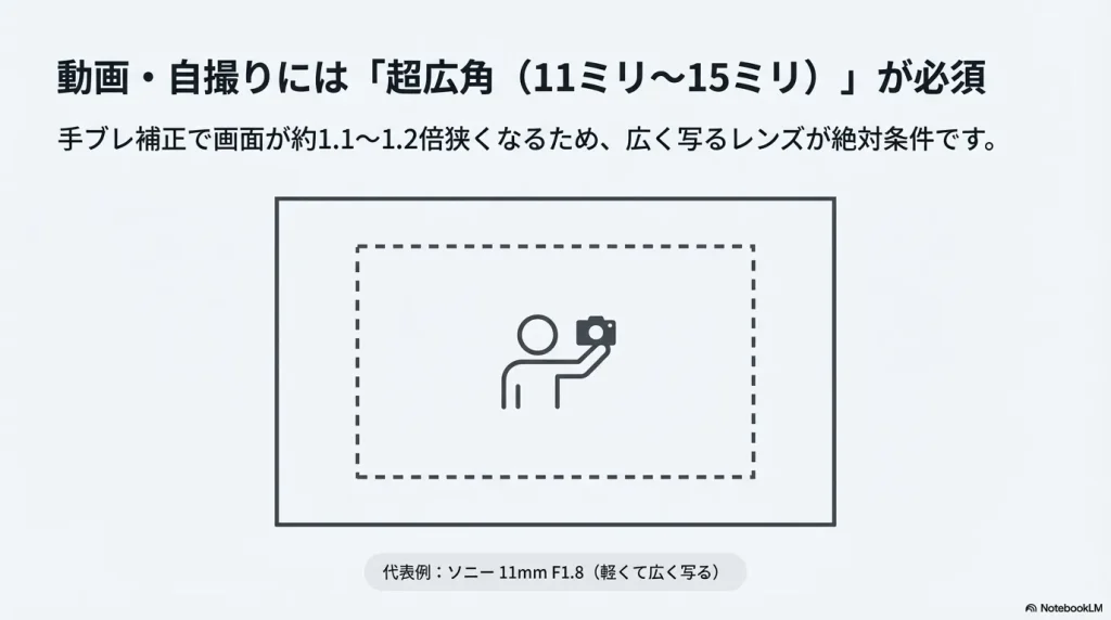 動画や自撮りには11ミリから15ミリの超広角レンズが必須であることを解説したスライド。 手ブレ補正で画面が狭くなるため広く写るレンズが絶対条件であり、代表例としてソニーの11mm F1.8を記載。