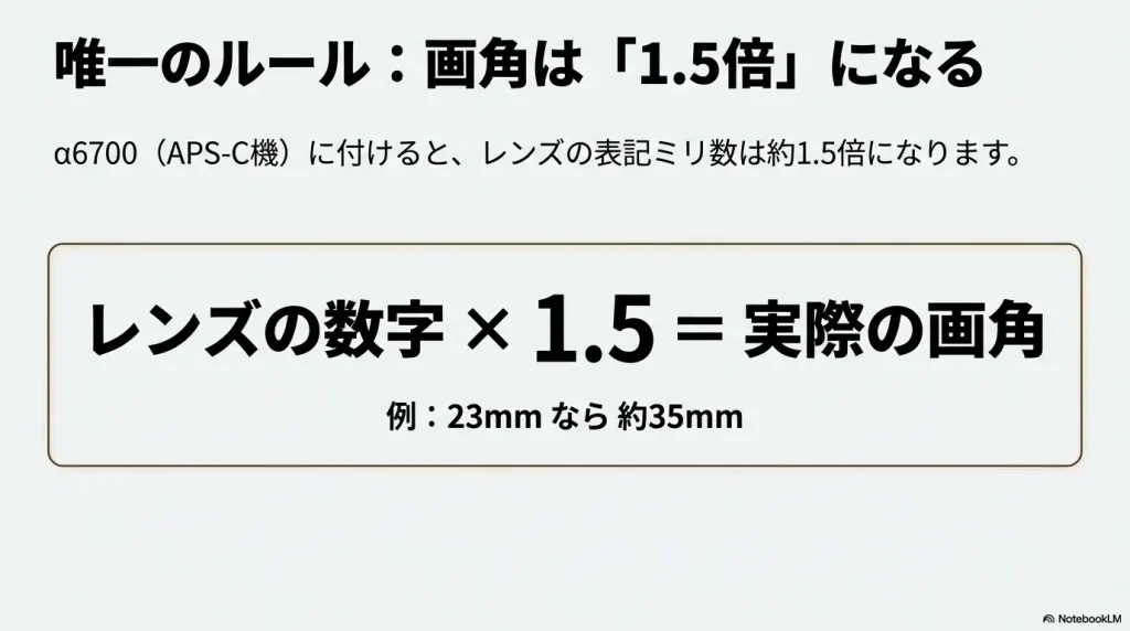α6700などのAPS-C機に付けると、レンズの数字×1.5倍が実際の画角になるという唯一のルールを解説したスライド。 23mmなら約35mmになるという例を記載
