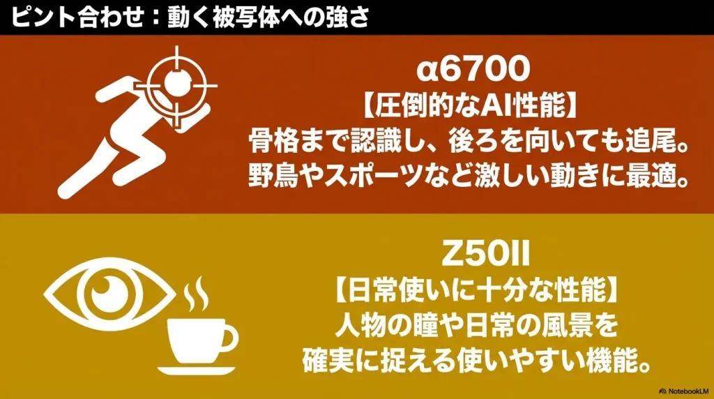 α6700の圧倒的なAI性能による骨格認識追尾と、Z50IIの日常使いに十分なピント合わせ性能を比較したスライド画像