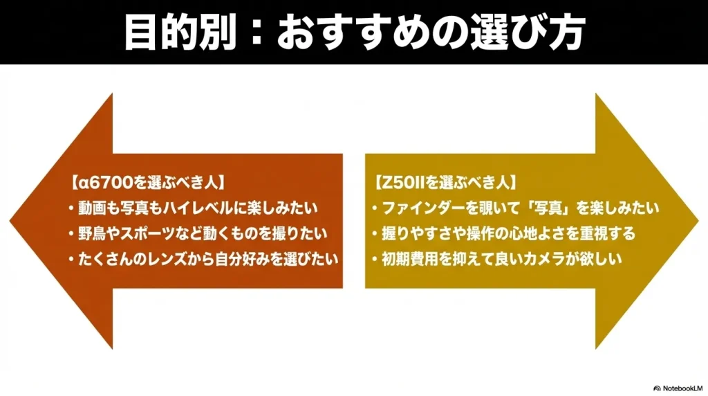 動画も写真も楽しみたいα6700を選ぶべき人と、純粋に写真を楽しみたいZ50IIを選ぶべき人の条件をまとめた目的別おすすめの選び方スライド画像