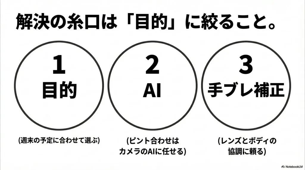 望遠レンズ選びの解決の糸口として、目的、AI、手ブレ補正の3つに絞ることを提案するスライド。