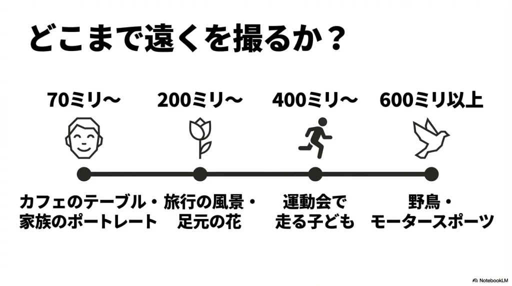 70mmから600mm以上まで、焦点距離ごとに適した被写体（カフェ、運動会、野鳥など）をまとめた図解スライド。