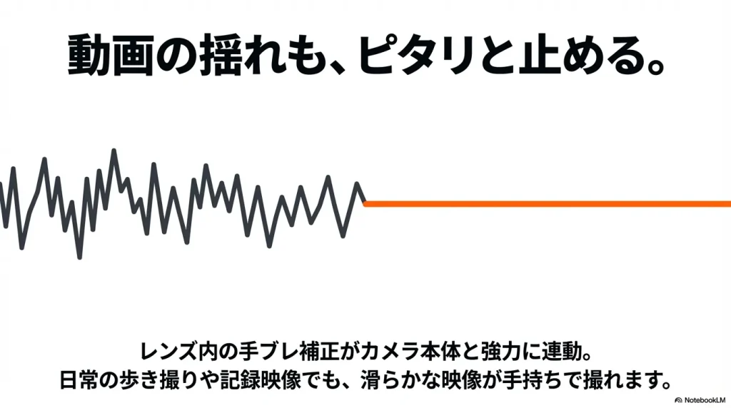 レンズ内の手ブレ補正がカメラ本体と連動して滑らかな映像が撮れることを説明したスライド