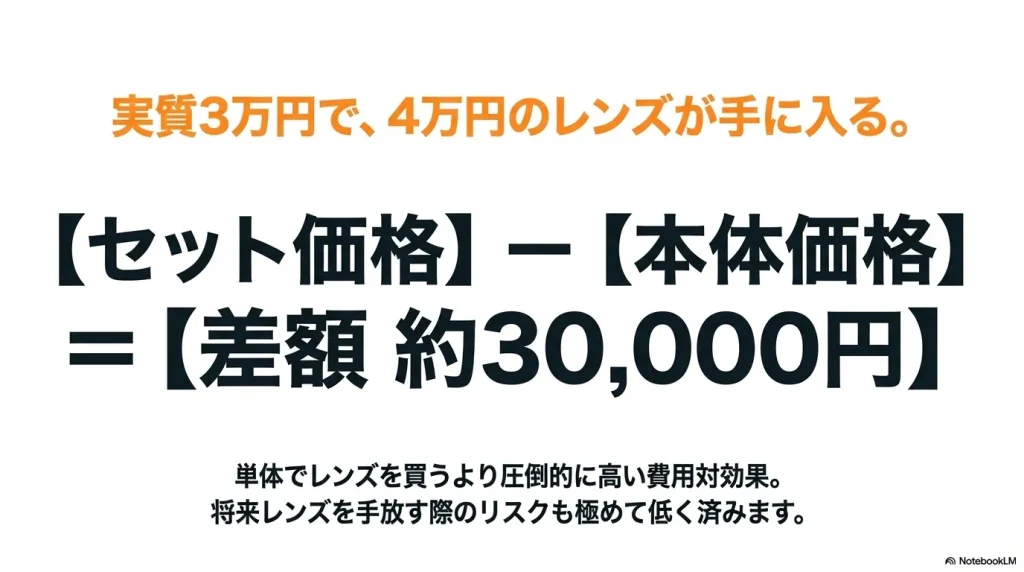 実質3万円で4万円のレンズが手に入る高い費用対効果を説明したスライド